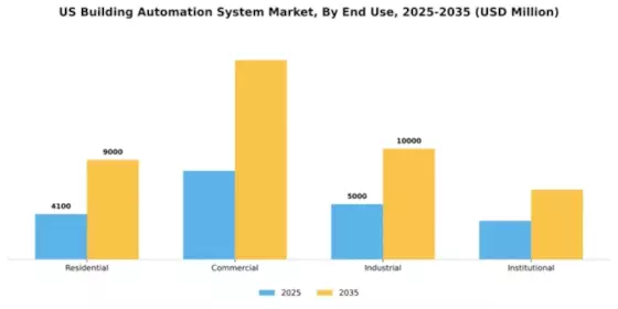 US Building Automation System Market Segment Image 2