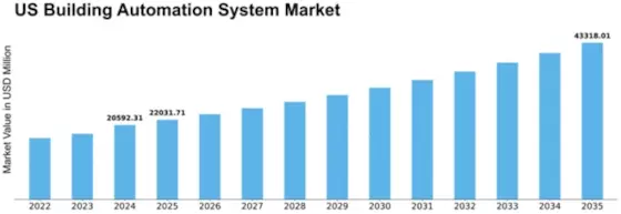 US Building Automation System Market Size