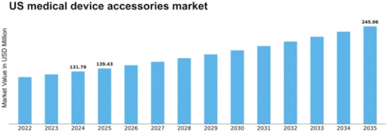 US Medical Device Accessories Market Size