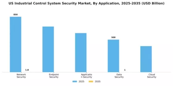 US Industrial Control System Security Market Segment Image 0