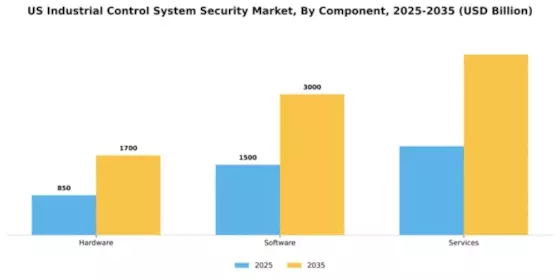 US Industrial Control System Security Market Segment Image 1