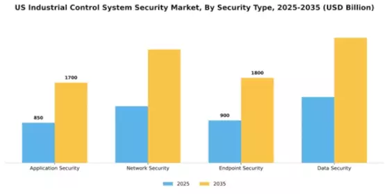 US Industrial Control System Security Market Segment Image 4