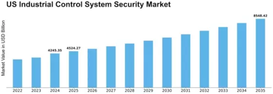US Industrial Control System Security Market Size