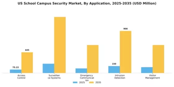 US School Campus Security Market Segment Image 0