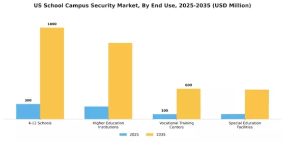US School Campus Security Market Segment Image 1
