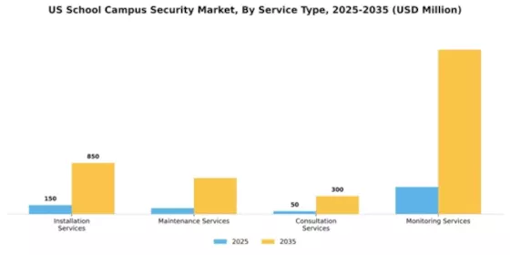 US School Campus Security Market Segment Image 2