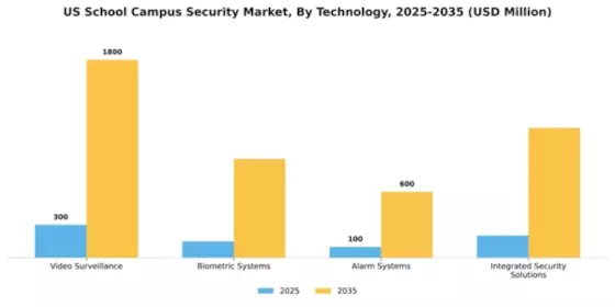 US School Campus Security Market Segment Image 3
