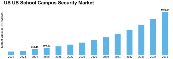 US School Campus Security Market Size