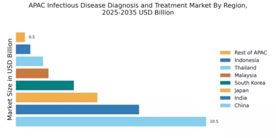APAC Infectious Disease Diagnosis Treatment Market Regional Image