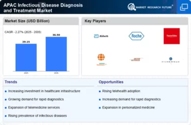 APAC Infectious Disease Diagnosis Treatment Market Infographic