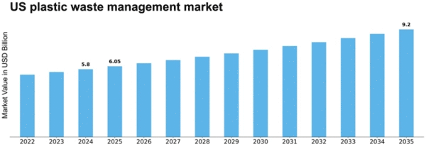 US Plastic Waste Management Market Size