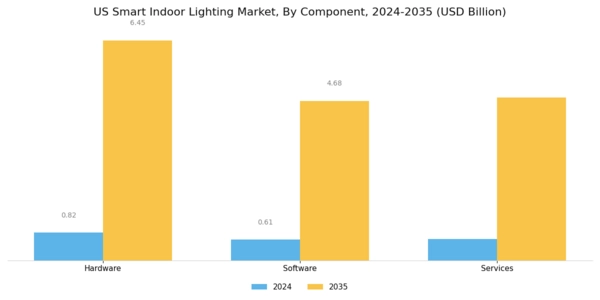US Smart Indoor Lighting Market Segment Image 0