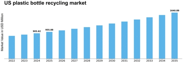 US Plastic Bottle Recycling Market Size