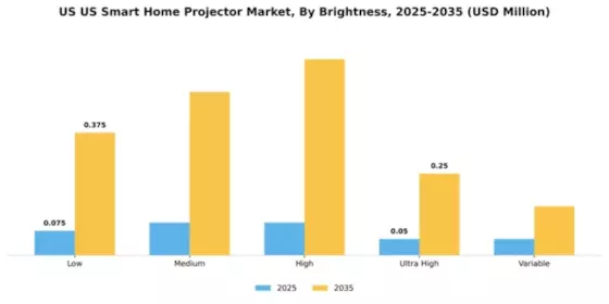 US Smart Home Projector Market Segment Image 1