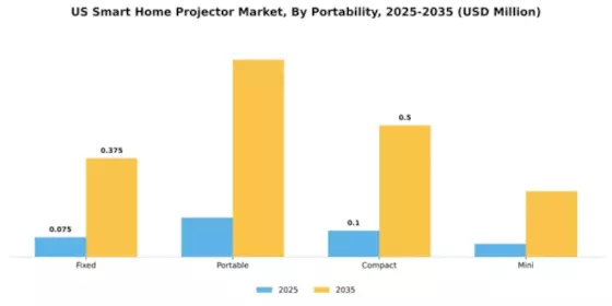 US Smart Home Projector Market Segment Image 3