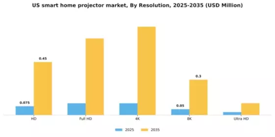 US Smart Home Projector Market Segment Image 3