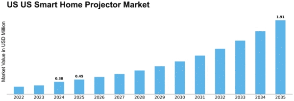 US Smart Home Projector Market Size