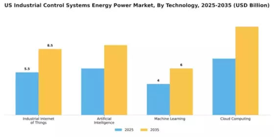 US Industrial Control Systems Energy Power Market Segment Image 4
