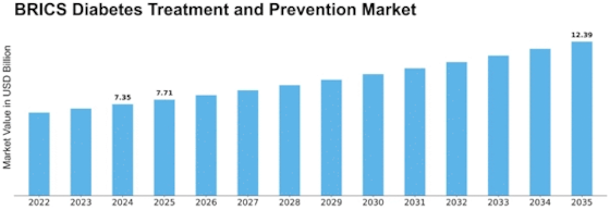 BRIC Diabetes Treatment Prevention Market Size