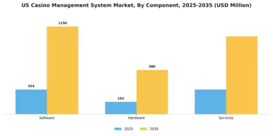 US Casino Management System Market Segment Image 1