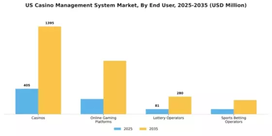 US Casino Management System Market Segment Image 3