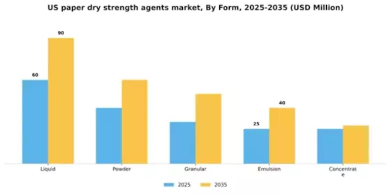 US Paper Dry Strength Agents Market Segment Image 2