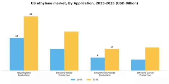 US Ethylene Market Segment Image 0