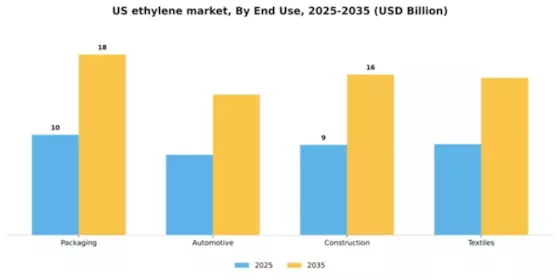 US Ethylene Market Segment Image 1