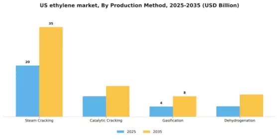 US Ethylene Market Segment Image 3