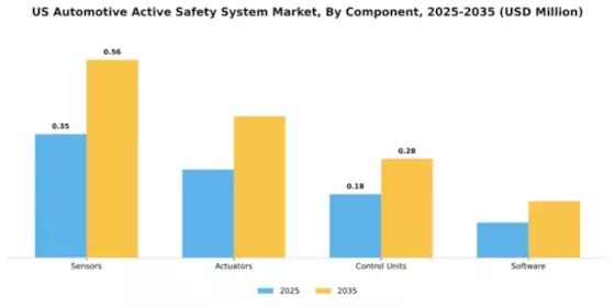 US Automotive Active Safety System Market Segment Image 1