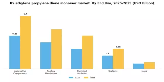 US Ethylene Propylene Diene Monomer Market Segment Image 1