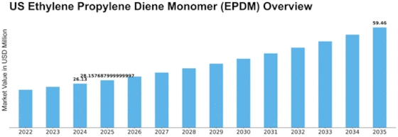 US Ethylene Propylene Diene Monomer Market Size