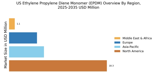 US Ethylene Propylene Diene Monomer Market Regional Image