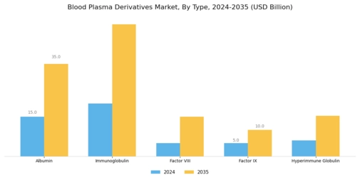 Blood Plasma Derivatives Market Segment Image 0