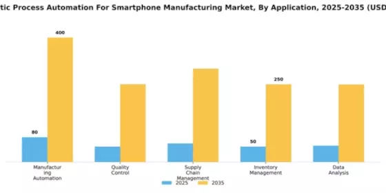 US Robotic Process Automation for Smartphone Manufacturing Market Segment Image 0