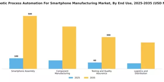 US Robotic Process Automation for Smartphone Manufacturing Market Segment Image 2