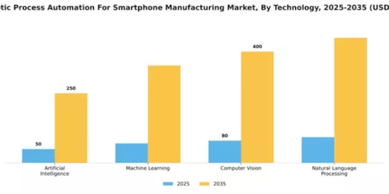 US Robotic Process Automation for Smartphone Manufacturing Market Segment Image 4