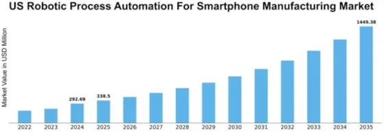 US Robotic Process Automation for Smartphone Manufacturing Market Size