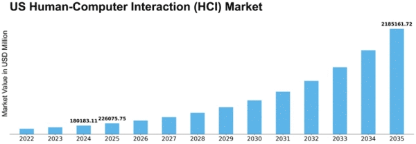 US Human Computer Interaction HCI Market Size