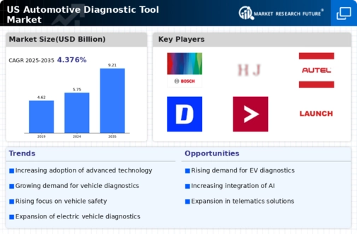 US Automotive Diagnostic Tool Market Infographic