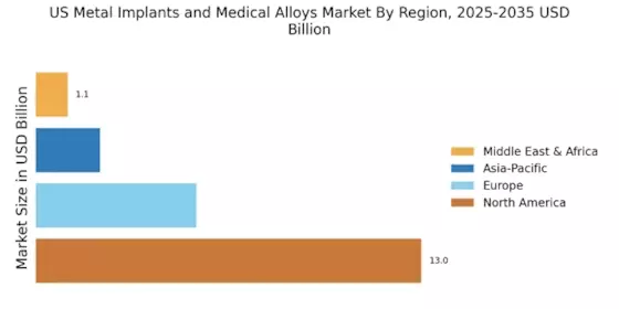 US Metal Implants Medical Alloys Market Regional Image