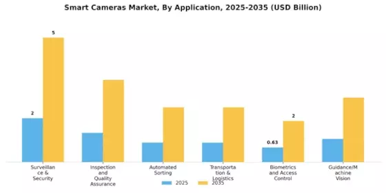 Smart Cameras Market Segment Image 0