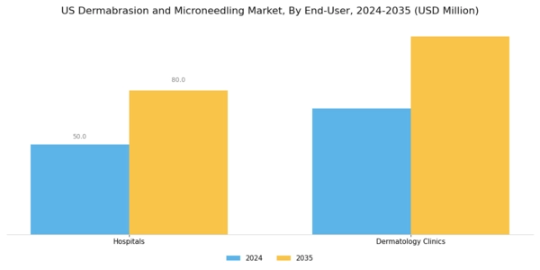 US Dermabrasion and Microneedling Market Segment Image 3
