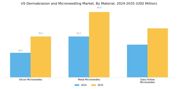 US Dermabrasion and Microneedling Market Segment Image 4