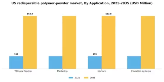 US Redispersible Polymer Powder Market Segment Image 0