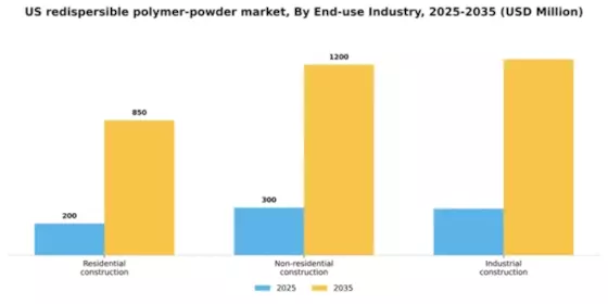 US Redispersible Polymer Powder Market Segment Image 1