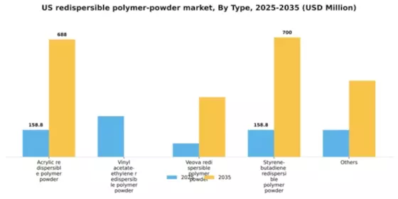 US Redispersible Polymer Powder Market Segment Image 2