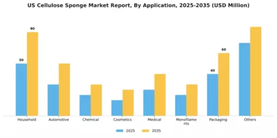 US Cellulose Sponge Market Segment Image 0