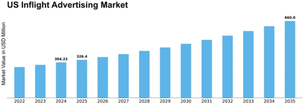 US Inflight Advertising Market Size