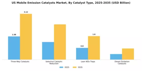 US Mobile Emission Catalysts Market Segment Image 1